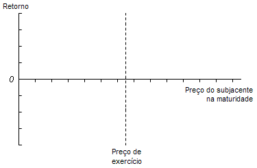 Diagrama de Bachelier, com o preço de exercício representado.