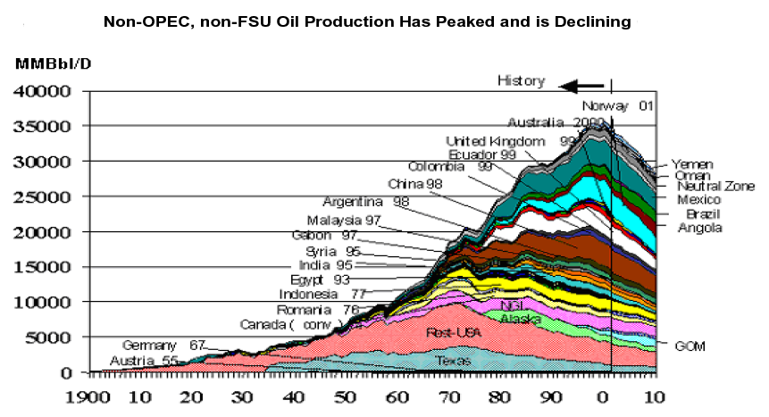 Previsões do governo estadunidense em 2004 para a produção de petróleo fora dos países da OPEP e ex-União Soviética