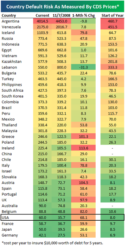 Lista de preços de CDS em 11/7/2008 para um conjunto de países
