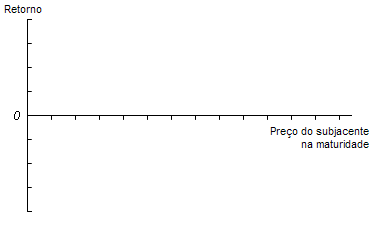 Diagrama de Bachelier, geralmente usado para representar o perfil de retorno das posições em opções.