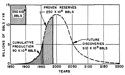 Uma curva normal descrevendo a produção global de petróleo de acordo com a teoria de Marion King Hubbert