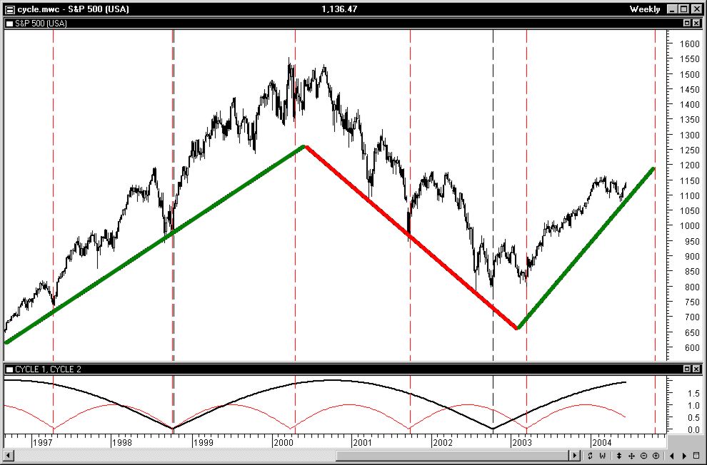 Gráfico de preços do índice S&P 500 entre 1997 e 2005 onde se pode identificar um bull market, seguido de um bear market e de novo bull market.
