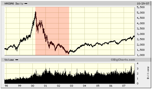 Bear market do Nasdaq, de Março de 2000 a Outubro de 2002