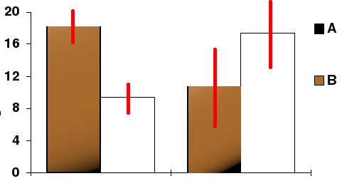 Neste diagrama, as barras representam as médias observadas e as linhas vermelhas representam os intervalos de confiança ao redor delas. A diferença entre as duas populações à esquerda é significante. Todavia, "é um equívoco estatístico comum supor que duas quantidades cujos intervalos de confiança de 95% falhem em se sobrepor sejam significativamente diferentes no nível dos 5%"<ref name="gh95">Goldstein, H., & Healey, M.J.R. (1995). "The graphical presentation of a collection of means." Journal of the Royal Statistical Society, 158, 175-77. </ref>.